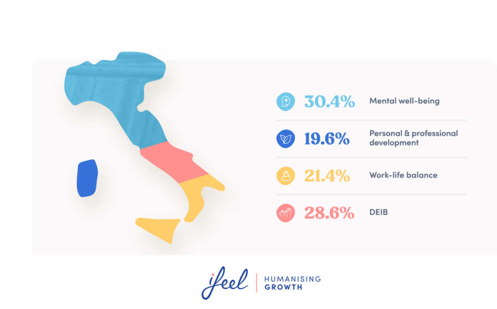 Mental well-being trends in Italy vs. Europe: Key insights for employers