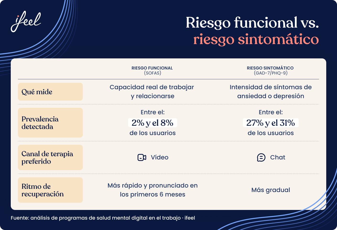 Infografía comparando riesgo funcional y riesgo sintomático: qué miden, prevalencia, canal y recuperación