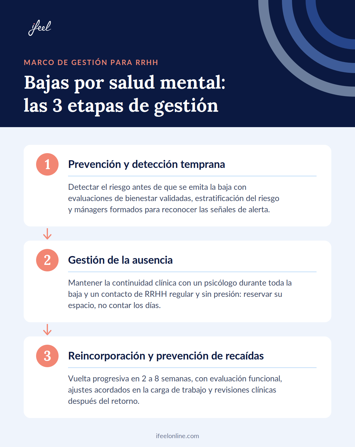 Infografía de las tres etapas de gestión de las bajas por salud mental: prevención, gestión de la ausencia y reincorporación