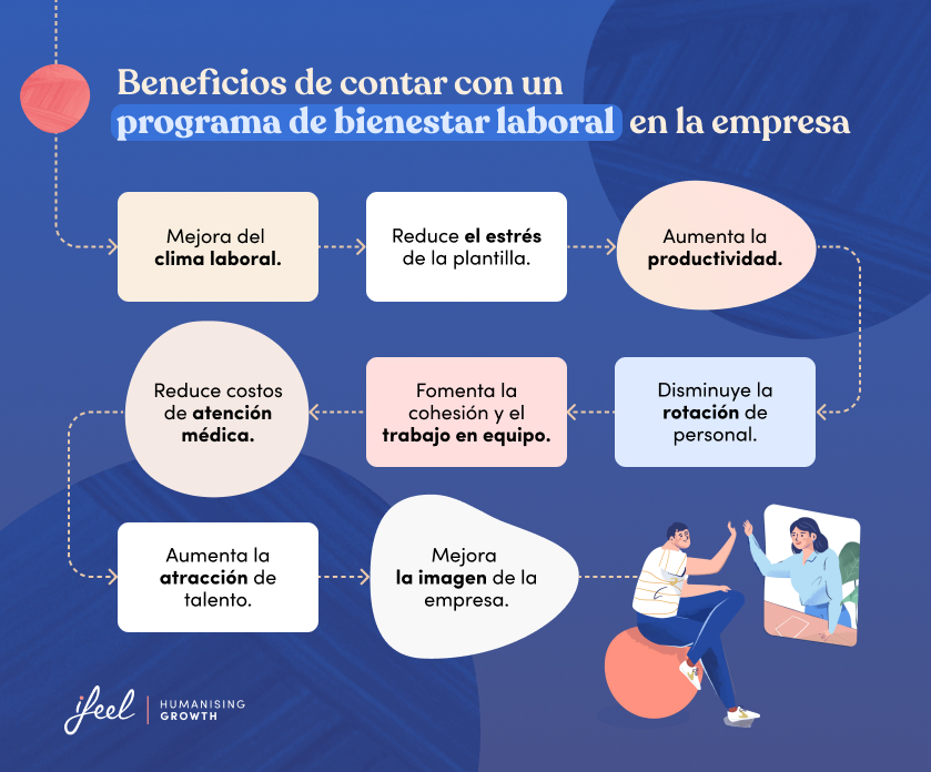 programa de bienestar laboral
