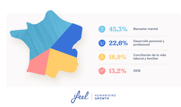 Tendencias de bienestar mental en Francia