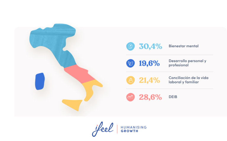 Tendencias de Bienestar Mental en Italia