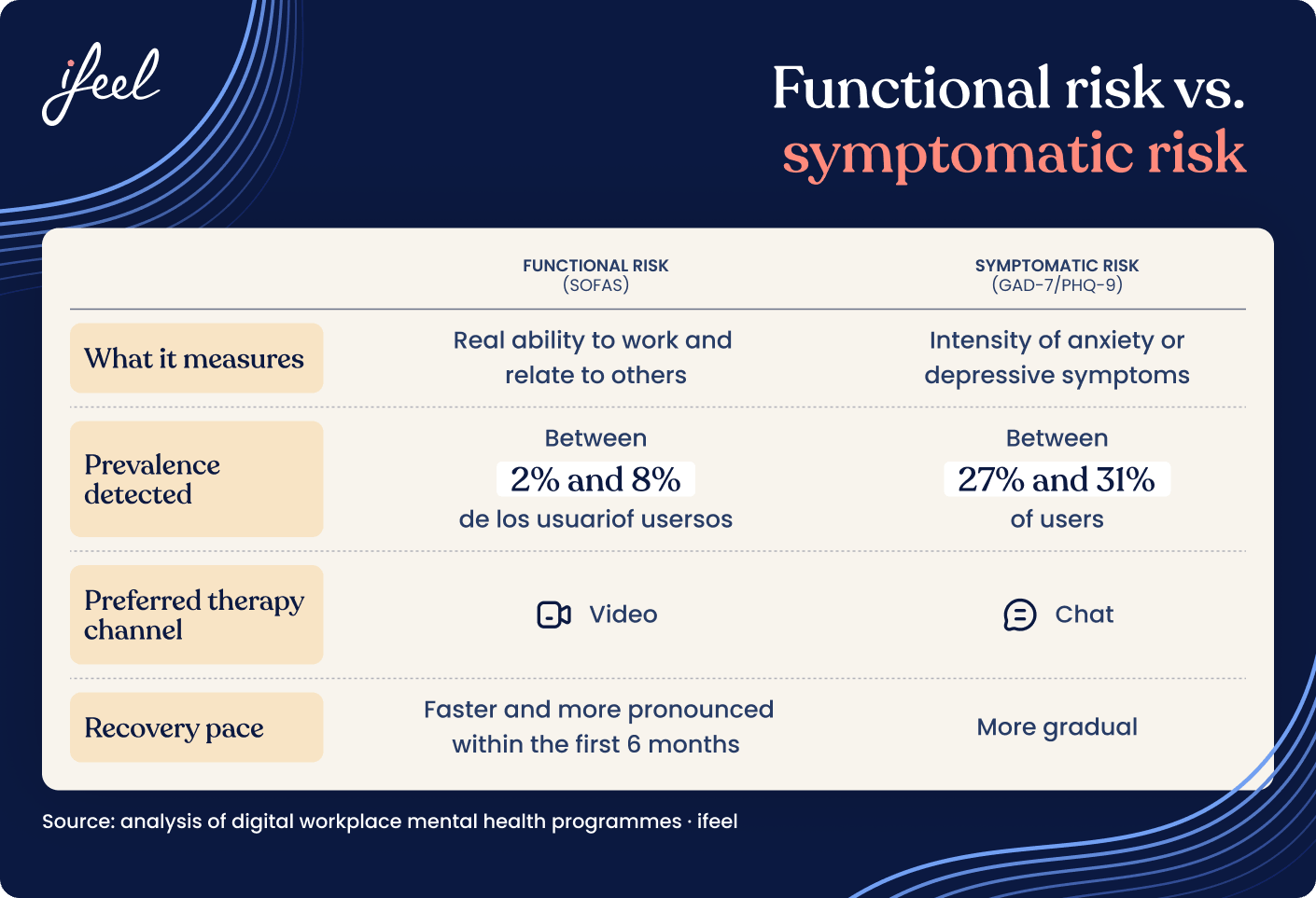 Infographic comparing functional and symptomatic risk: what they measure, prevalence, channel and recovery