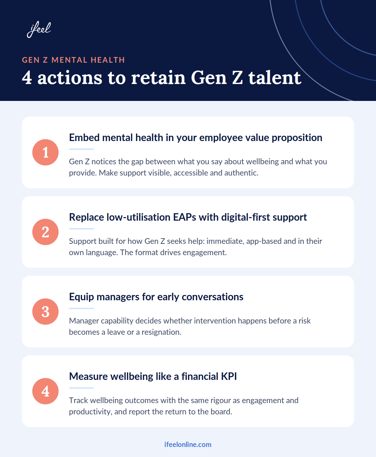Infographic of 4 actions to retain Gen Z talent: employee value proposition, digital-first support, manager conversations and wellbeing measurement