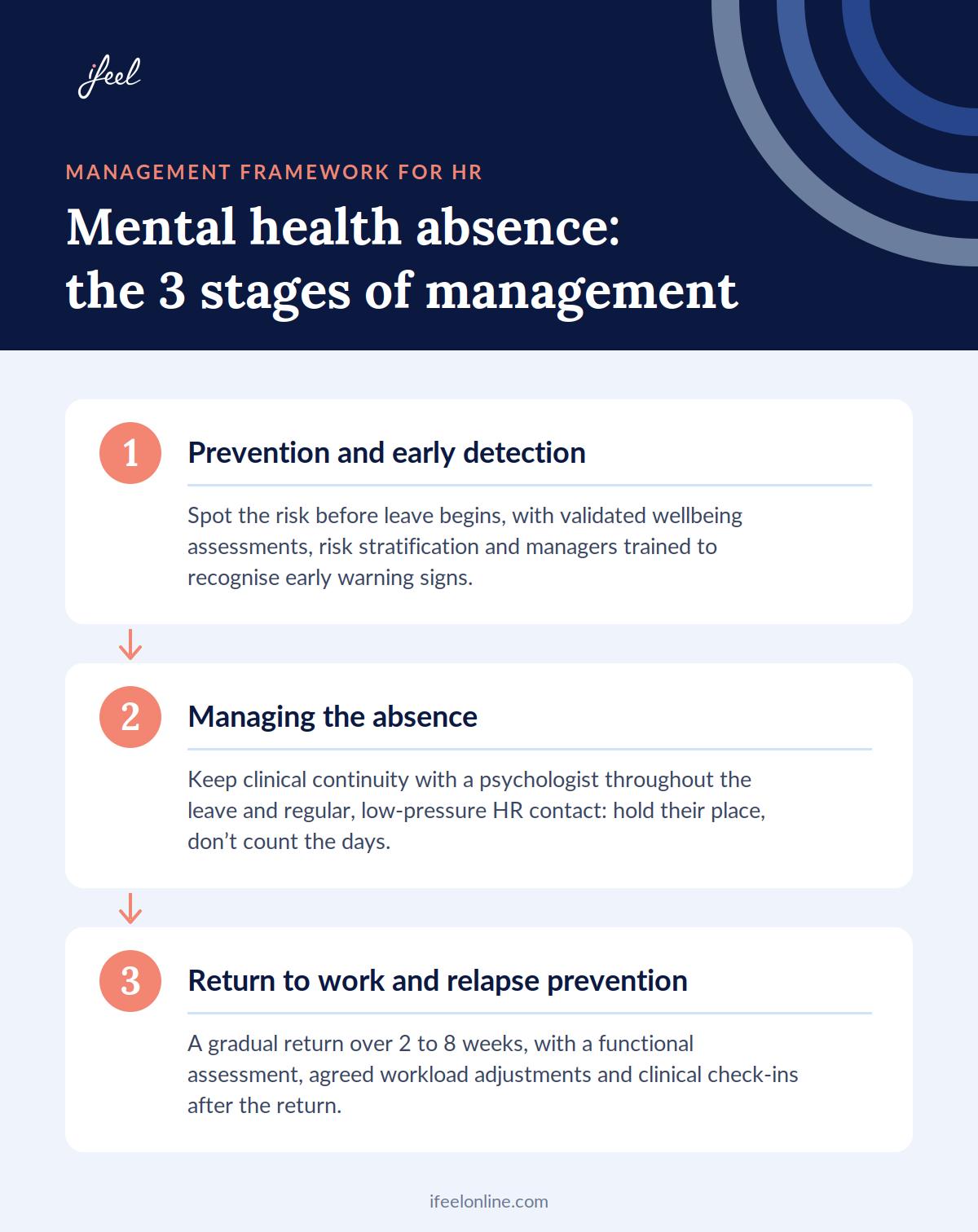 Infographic of the three stages of managing mental health absence: prevention, managing the absence and return to work